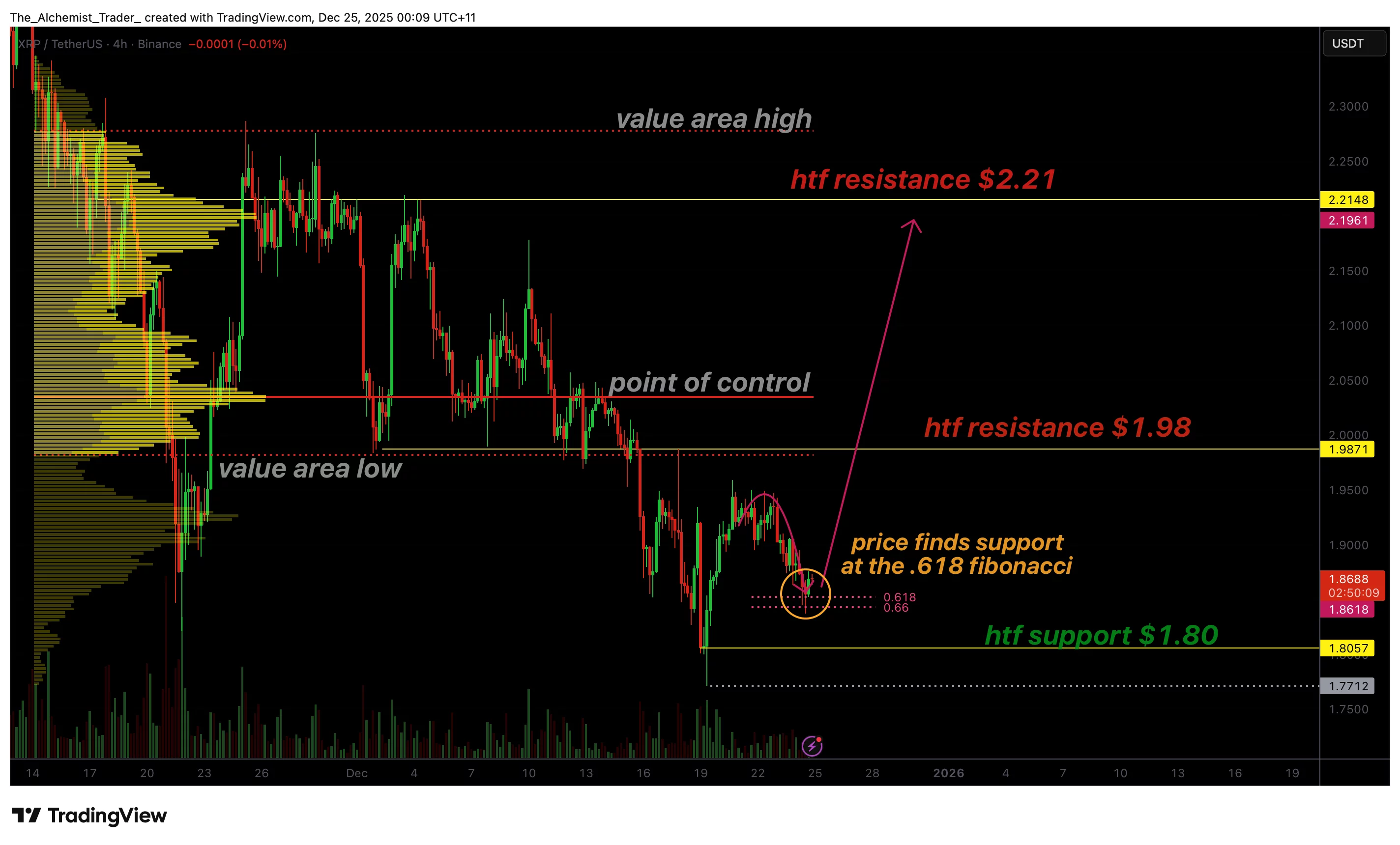  XRP price tests $1.80 Fibonacci support as reversal looms 