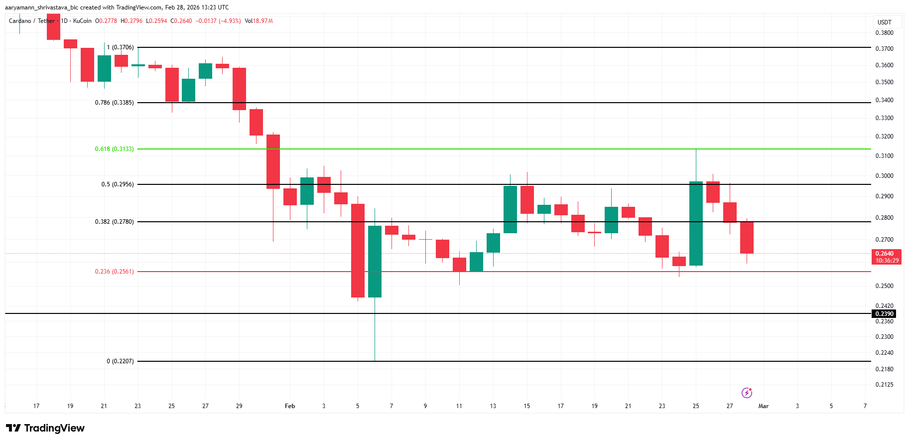 Cardano Above Bear Market Floor – Can Price Withstand Rising Sell Pressure? image 5