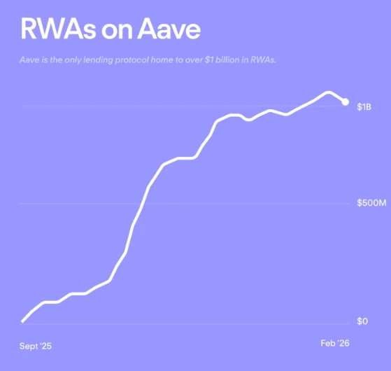 AAVE Hits $1B in RWA Deposits Amid Strong Crypto Outflows image 0
