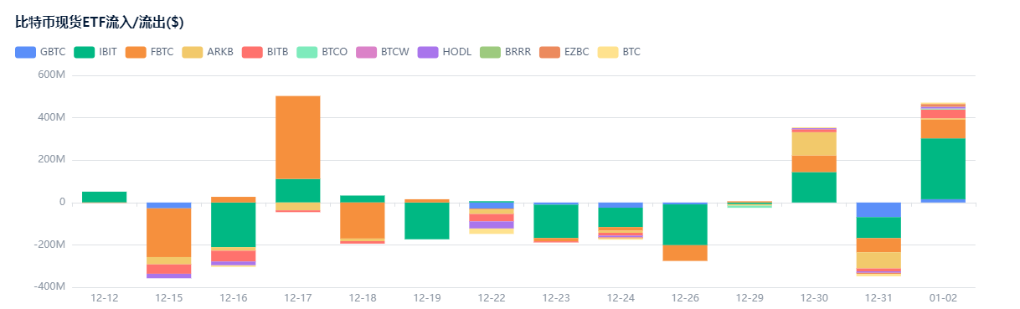 单日吸金4.7亿美元:比特币ETF引爆机构资金狂欢