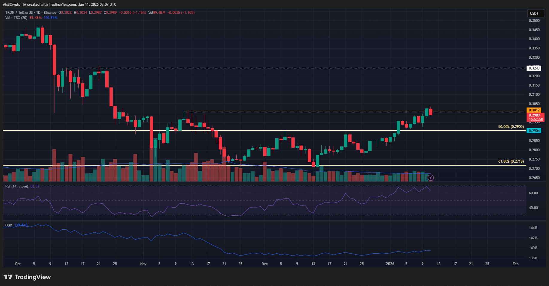 TRON mantém estrutura otimista – Mas US$0,30 continua sendo um nível chave