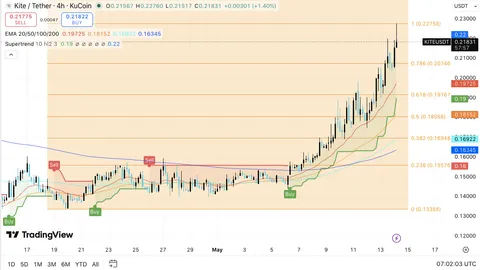 Kite Price Prediction: KITE Price Surges 43% as Bulls Target Break Above $0.2275