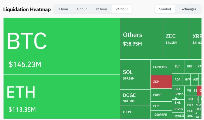 Bitcoin chute sous les 90 000 $ : les liquidations sur le marché crypto dépassent les 465 millions $ image 3