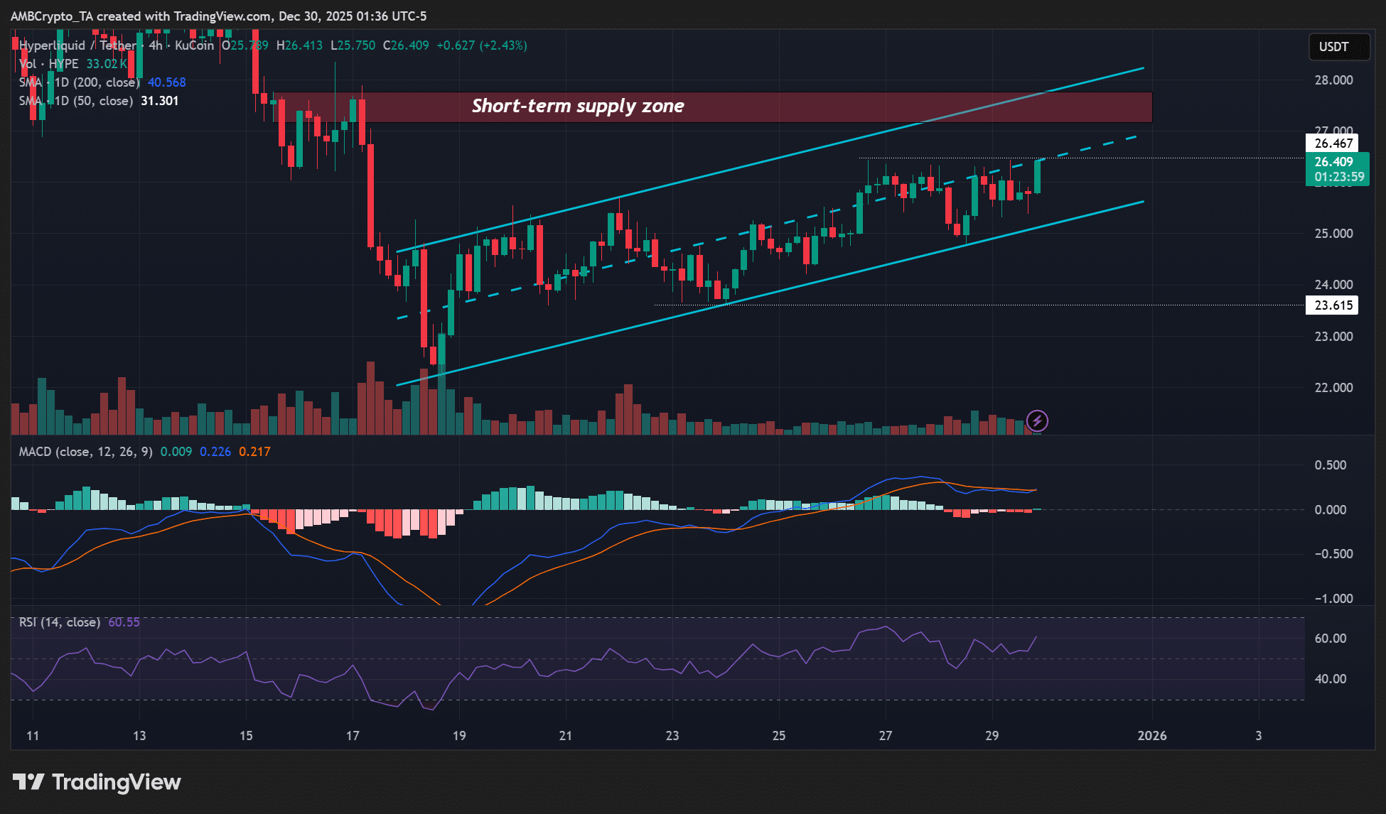 HYPE barqaror, LIT airdropdan keyingi sotuv bosqichi chuqurlashmoqda: Keyin nima bo'ladi? image 2