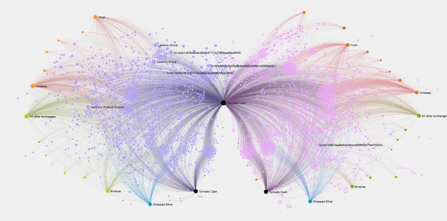 Funds for the renewed Ethereum DAO deposited through TornadoCash
