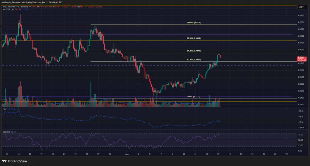 Celestia price prediction: Why TIA’s bounce above $0.40 may invite profit‑taking image 3