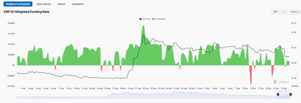 XRP Drops Below Weekly Low as Fed Decision Nears, Derivatives Signal Weakness image 3