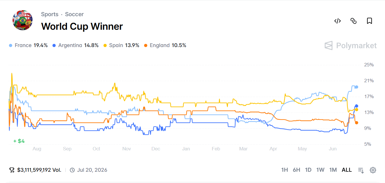 60% of World Cup bettors on Polymarket were first-time crypto users image 1