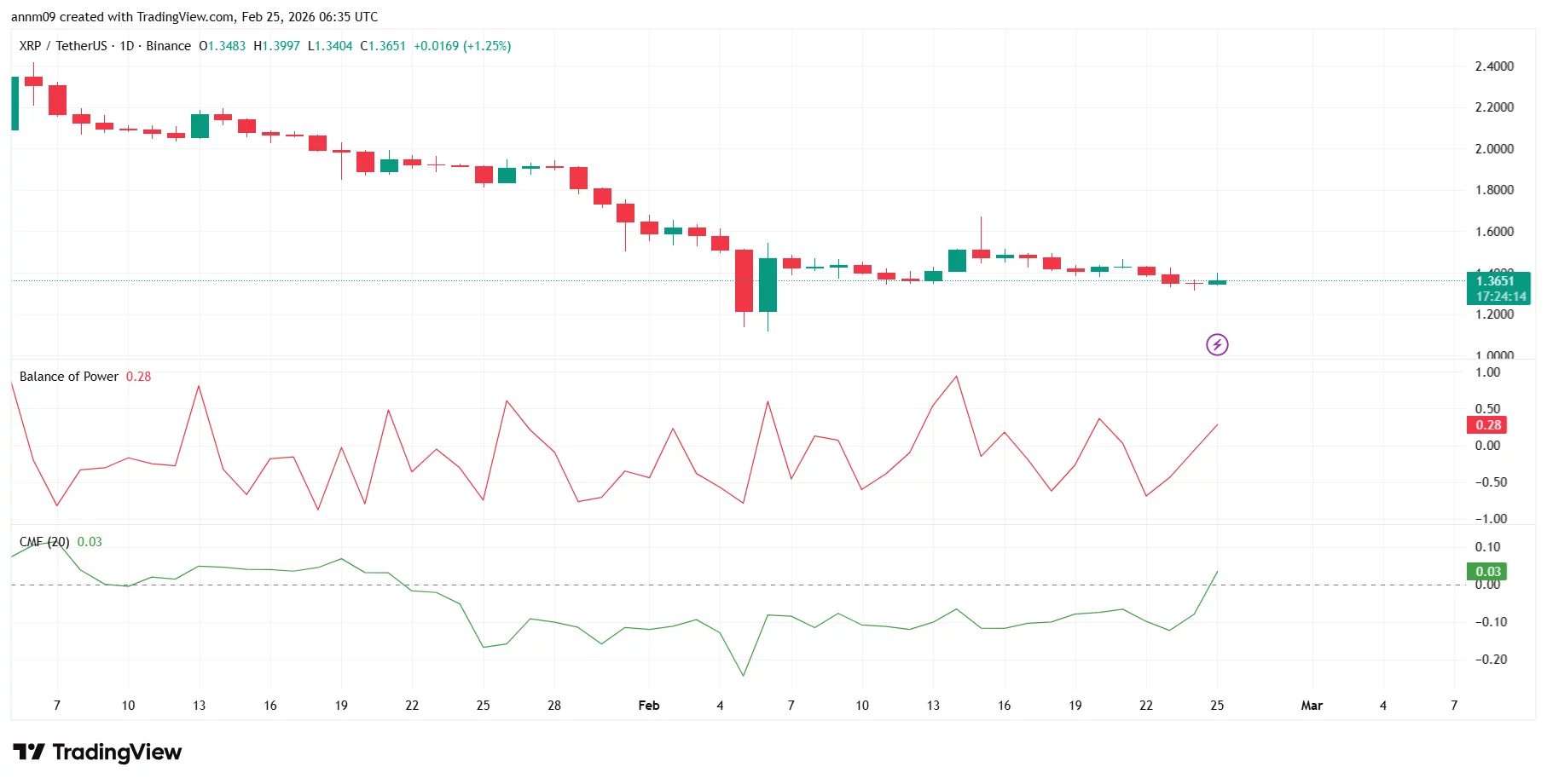 XRP price prediction: Can bulls break $2 as Bitcoin reclaims $65K?