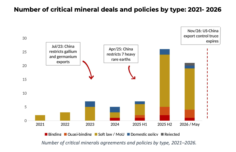 Critical minerals diplomacy surges, but few deals have teeth image 0
