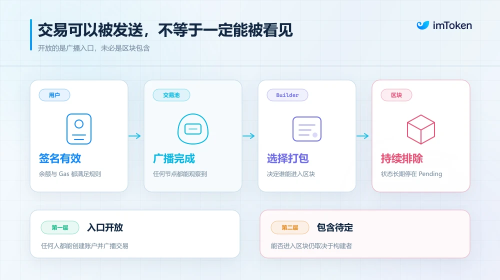 将抗审查写进协议:谁来决定一笔以太坊交易能否上链? image 0