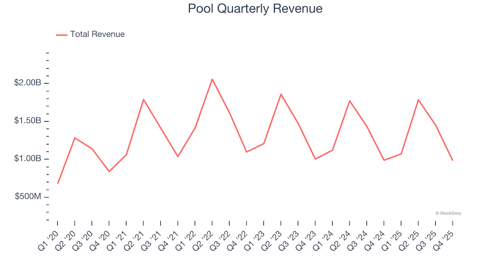 3 Key Motives to Sell POOL and One Alternative Stock Worth Buying