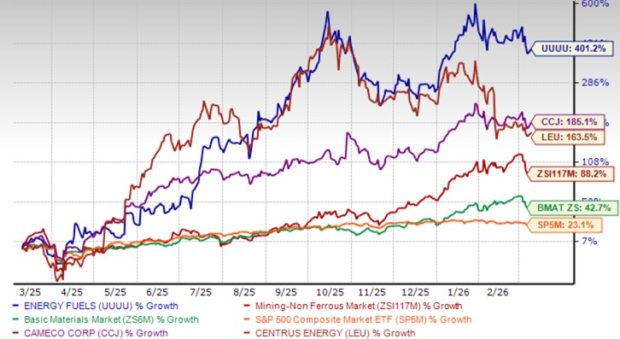 UUUU Performance Comparison