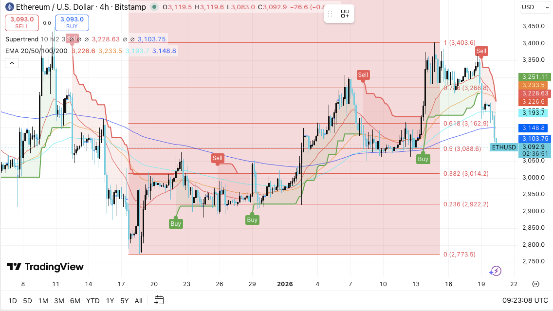 Прогноз цены Ethereum: охлаждение ETH продолжается, кредитное плечо снижается до $40,3 млрд