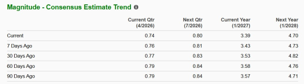 MRVL Jumps 18.4% After Q4 Results: Should You Keep or Sell the Stock?