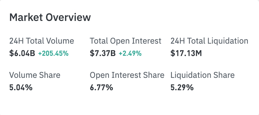 Bitget UEX 日报|美伊达成协议重新开放霍尔木兹海峡;SpaceX上市首日大涨19%市值破2万亿;亚太股市强劲,日韩领涨 image 3