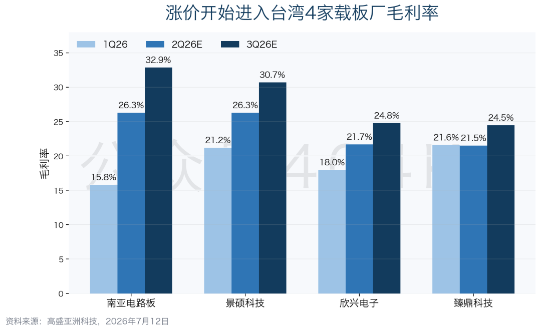 ABF载板深度更新：高盛大幅上调，2Q26毛利率跳升、2027年34%缺口与台湾四厂目标价上调81%-112% image 5