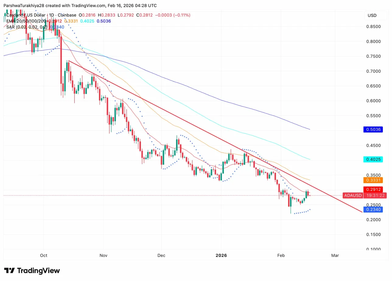 Cardano Price Prediction: ADA Tests Trendline Support After Hoskinson’s Market Warning image 1