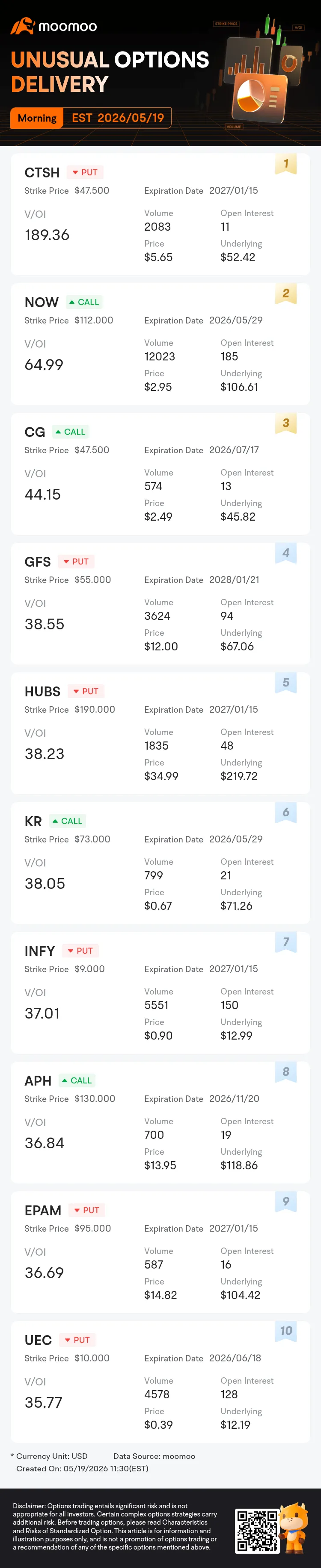 Unusual Options Activity: CTSH, NOW and Others Attract Market Bets, CTSH V/OI Ratio Reaches 189.4