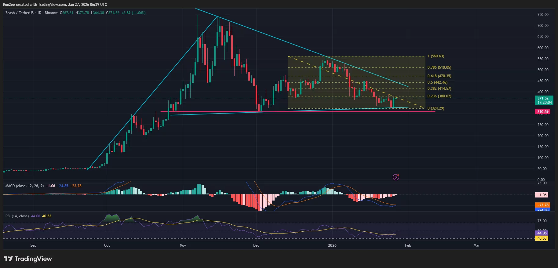  Zcash price forms a giant bullish pennant, breakout suggests 90% upside 