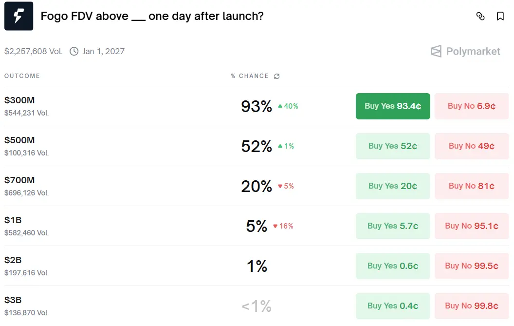 数据：Polymarket 上预测“Fogo 上市后次日市值超 3 亿美元”概率达 93%
