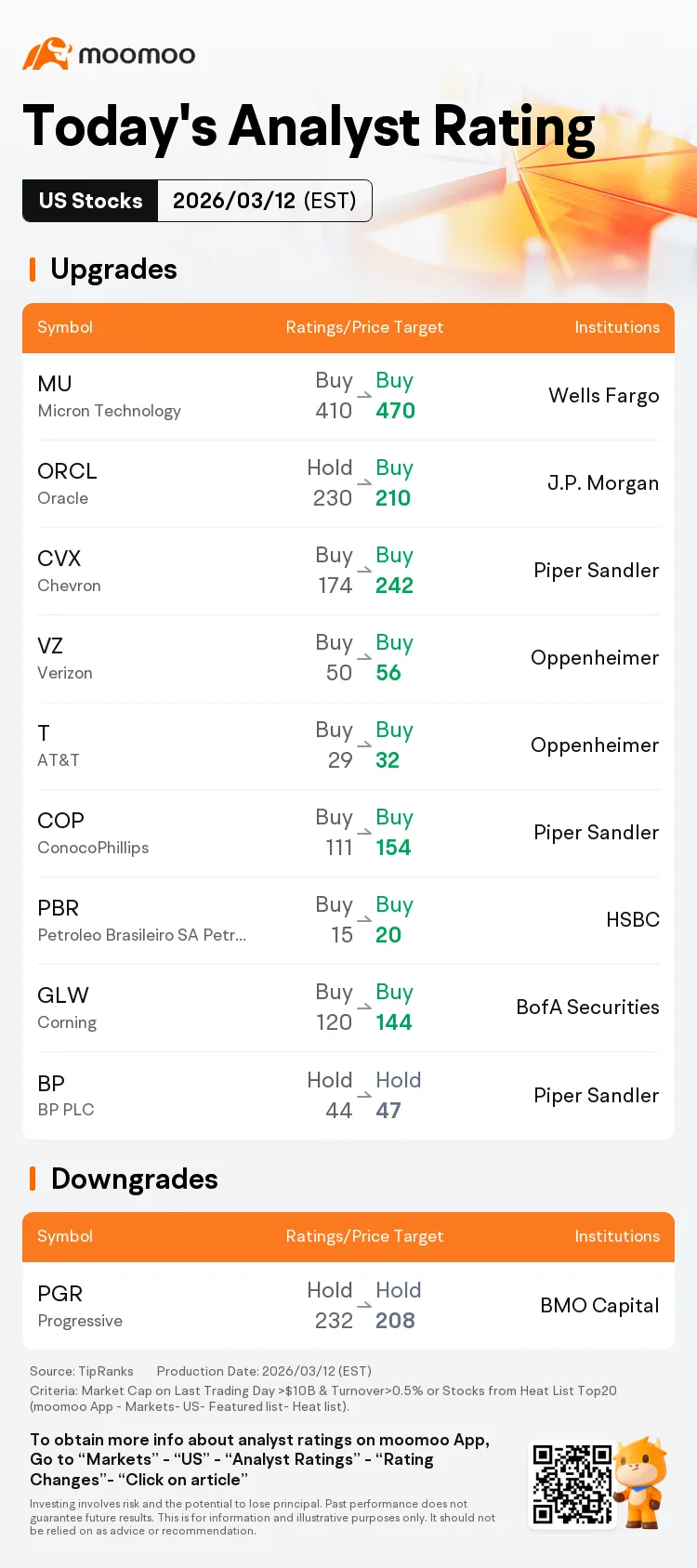Today's Analyst Rating | Micron Technology Price Target Raised to $470 by Wells Fargo, J.P. Morgan Upgrades Oracle to Buy  image 1