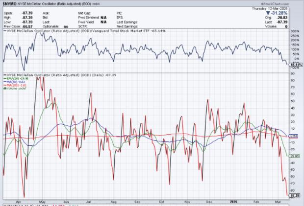 NYSE McClellan Oscillator Chart
