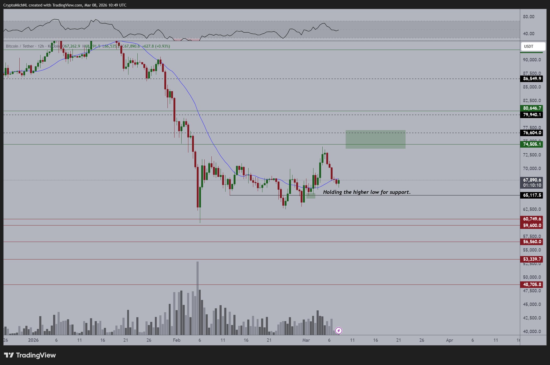 Bitcoin se prépare à un nouvel affrontement avec la ligne de tendance alors que la clôture hebdomadaire déclenche un objectif de 60 000 $ image 2