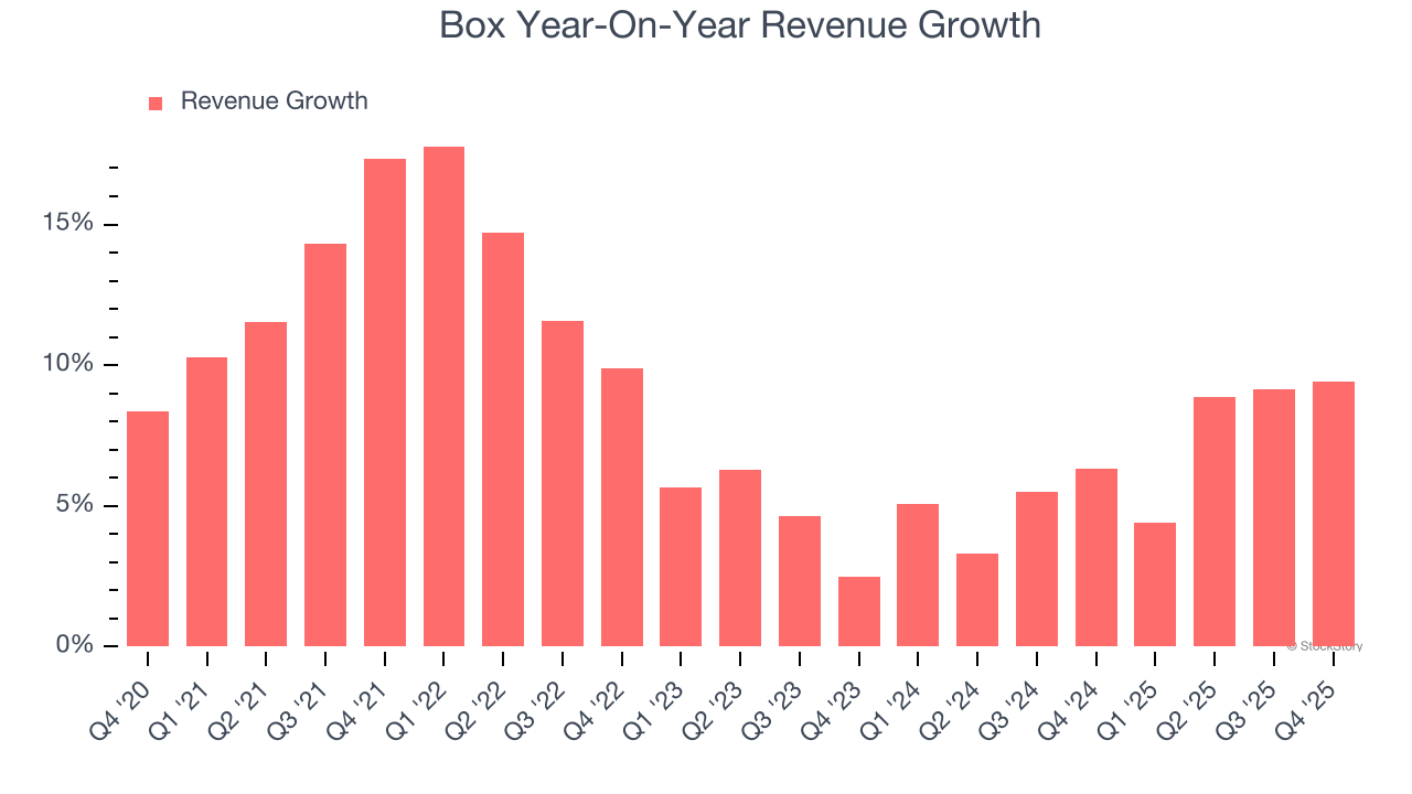 Box (NYSE:BOX) Posts Better-Than-Expected Sales In Q4 CY2025, Outlook For Next Year Is Optimistic image 2
