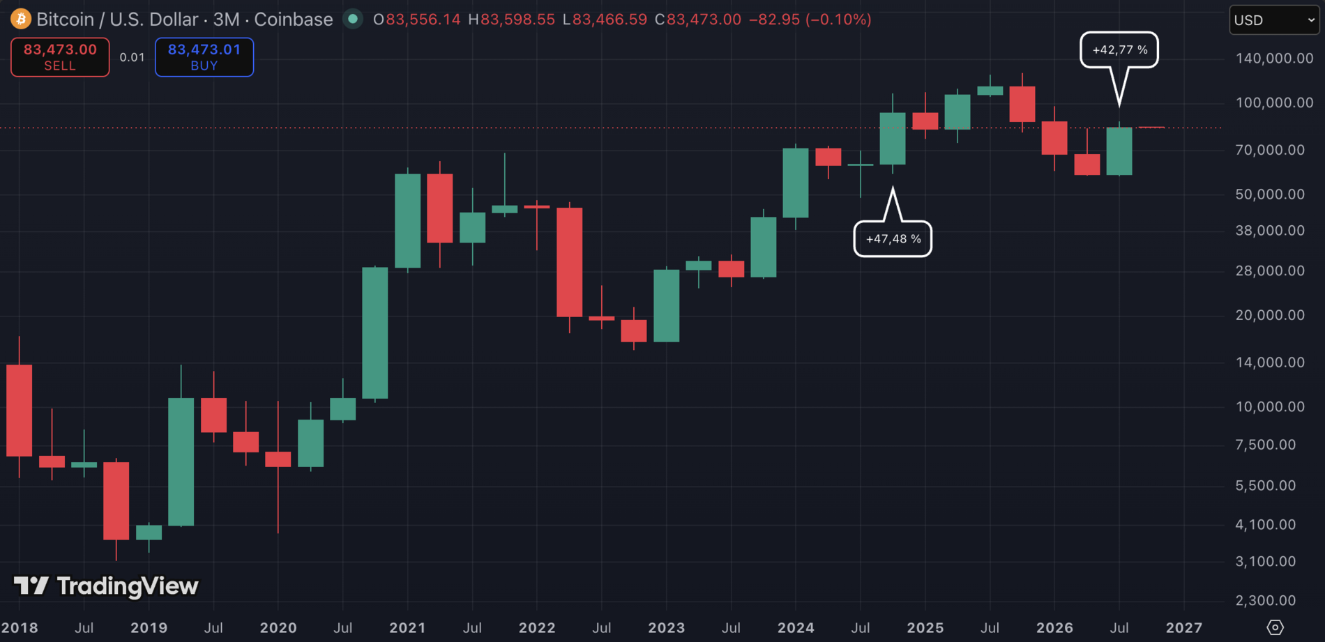 Bitcoin verzeichnet bestes Quartal seit Trumps Wahlsieg und trotzt der Saisonalität image 0