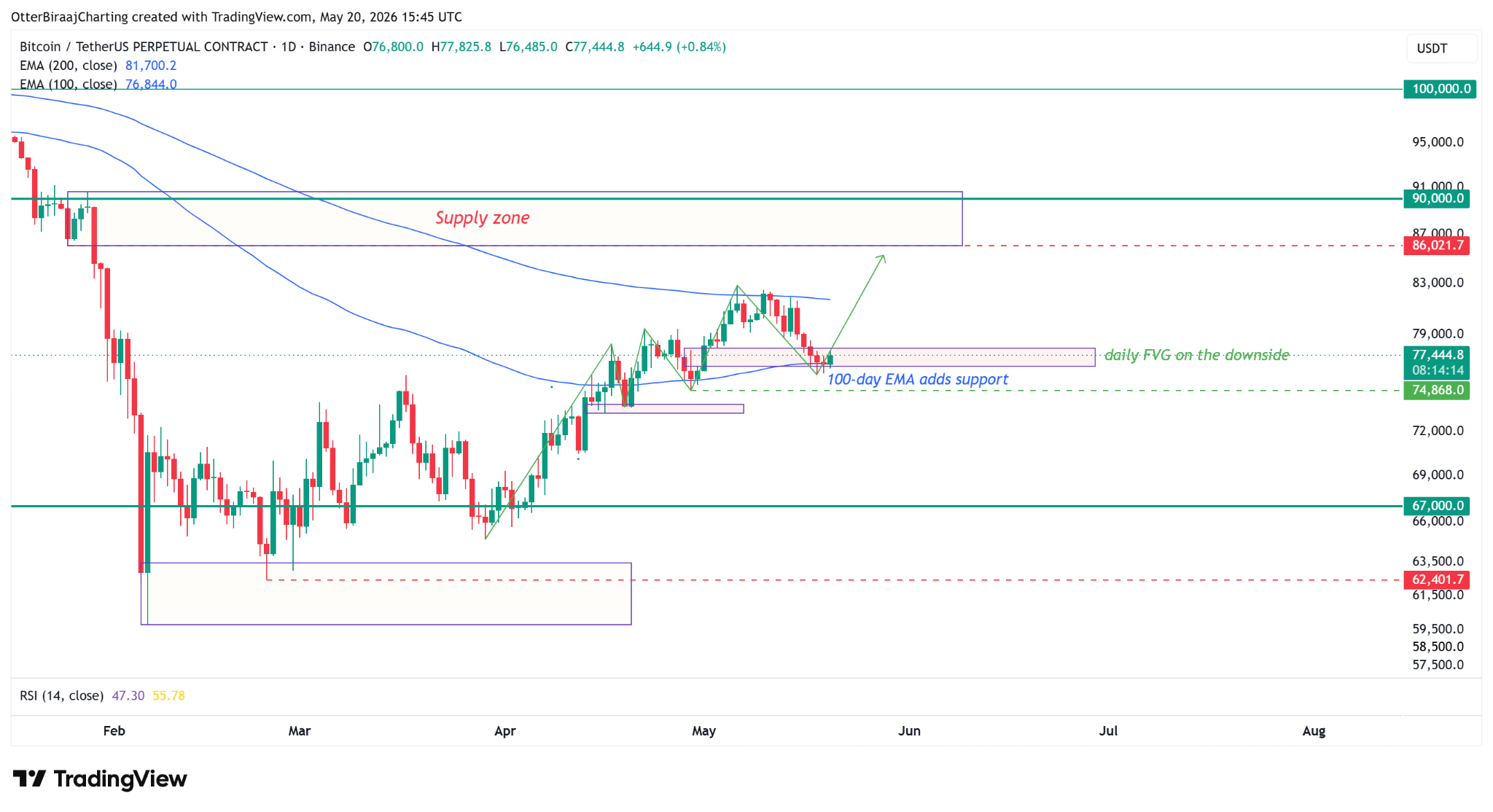 Key Bitcoin price metric used by bulls falls to six-week low, but there’s a silver lining image 3