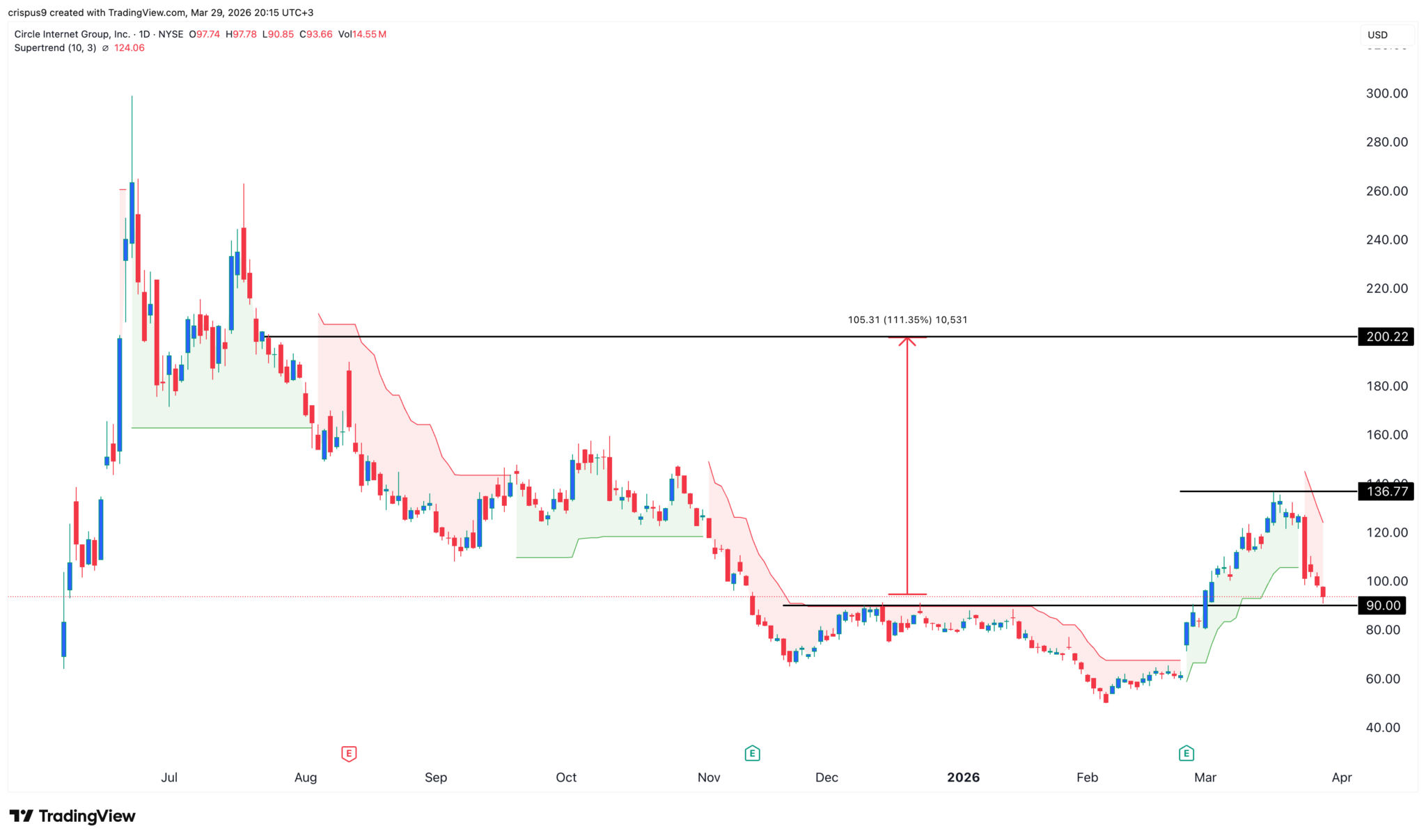  Die Circle-Aktie befindet sich in einer Baisse: CRCL könnte bald um 110 % zulegen 