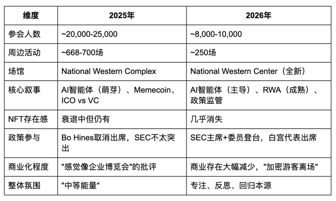 ETHDenver 2026 见闻：熊市洗礼下的「回归本源」