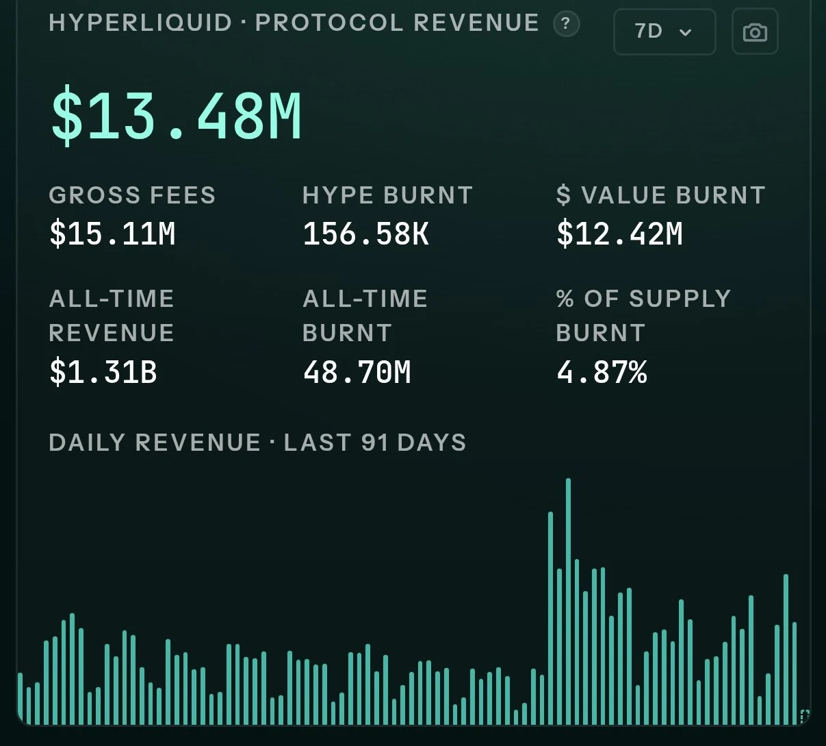 Hyperliquid revenue hits $1.31B as HYPE burns rise – But there’s ONE risk image 0