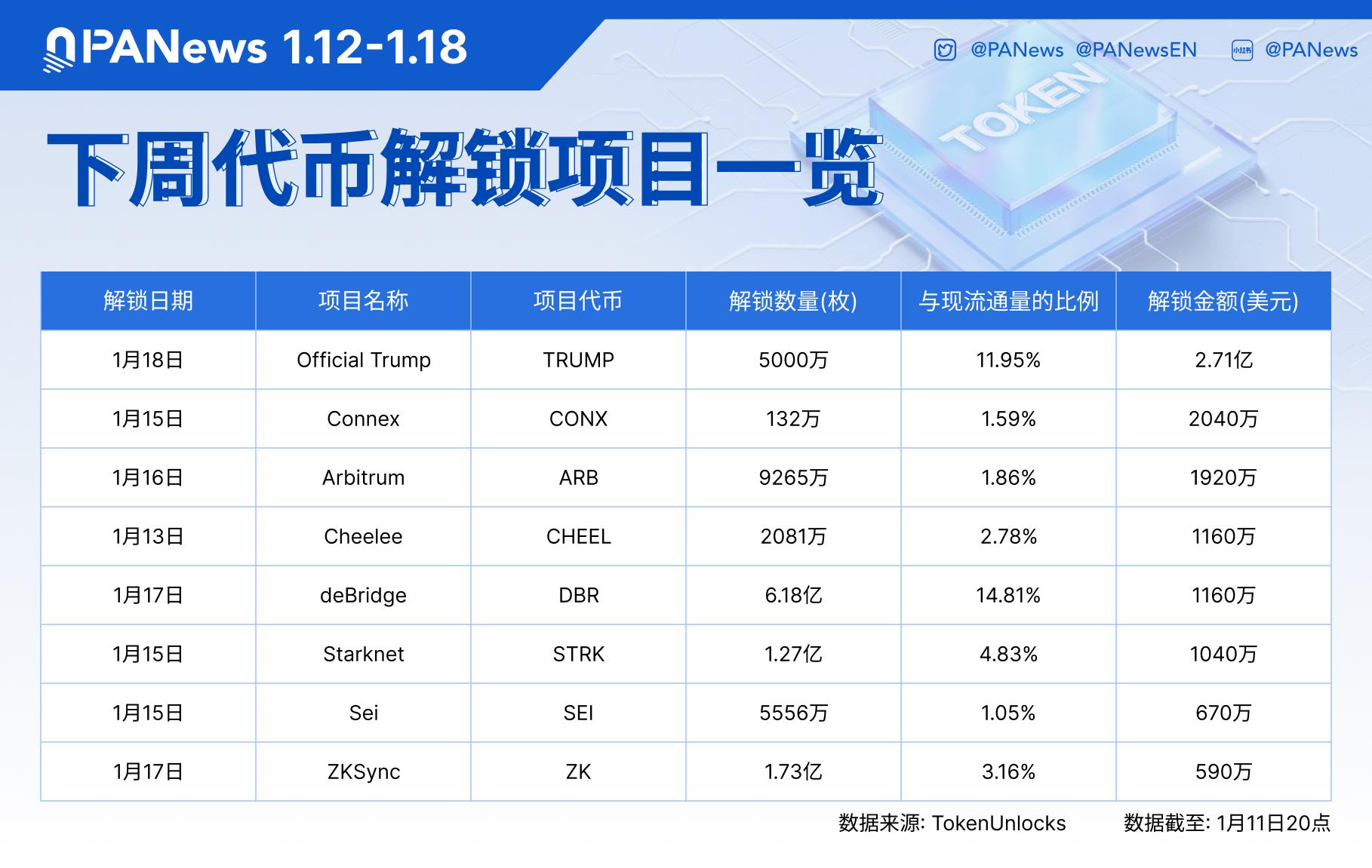 Data: Token seperti TRUMP, CONX, ARB, dan lainnya akan mengalami unlock besar-besaran minggu depan, dengan nilai unlock TRUMP sekitar 271 juta dolar AS.