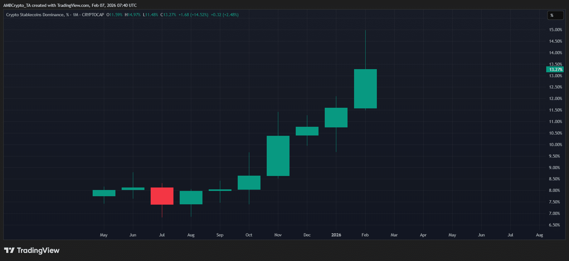 Gli afflussi di stablecoin salgono a 102 miliardi di dollari: potrebbe essere questo il primo segnale rialzista del 2026? image 0