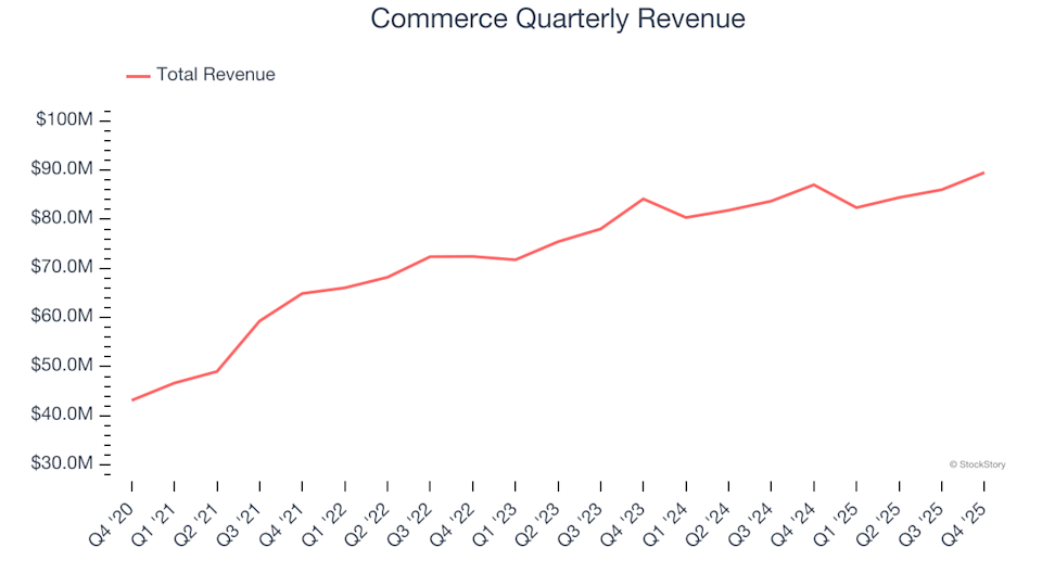 Commerce (NASDAQ:CMRC) Falls Short of Q4 CY2025 Revenue Projections, Shares Decline image