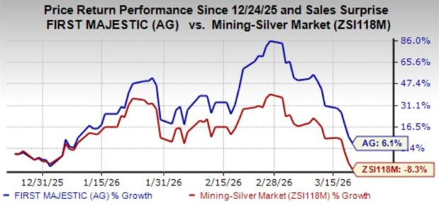 First Majestic Silver Corp. Stock Performance