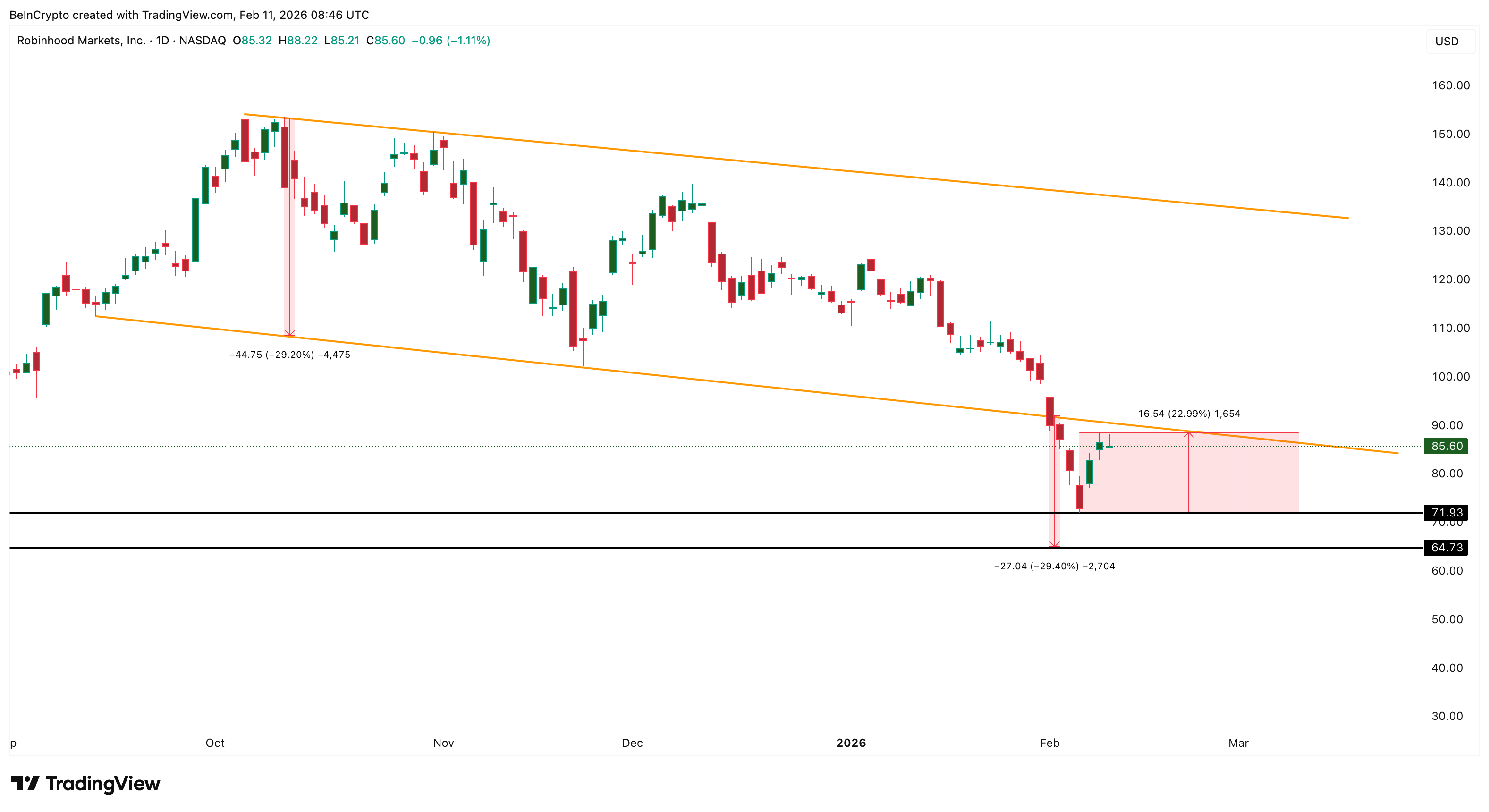 Robinhood (HOOD) Stock Price Risks 40% Crash as Crypto Drag Outweighs Earnings image