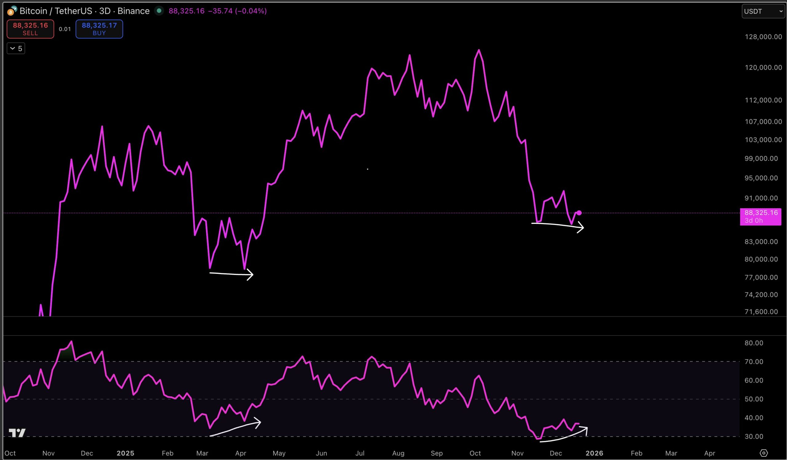 Bitcoin’s Current Correction Mirrors a Previous Bullish Fractal — Is a Reversal Ahead?