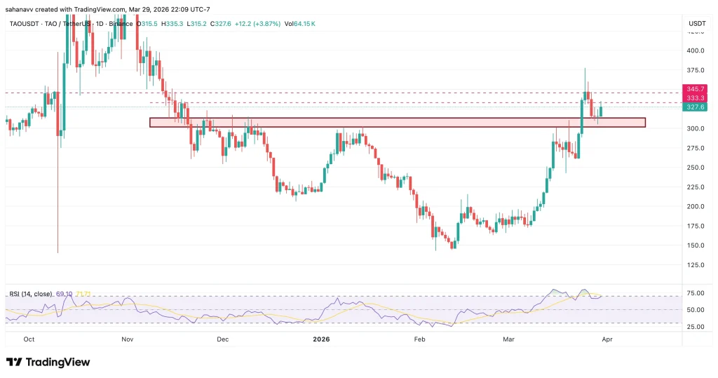 Monthly Close Alert: TAO, FET, CHZ, & DEXE Set for Potential Breakouts image 0