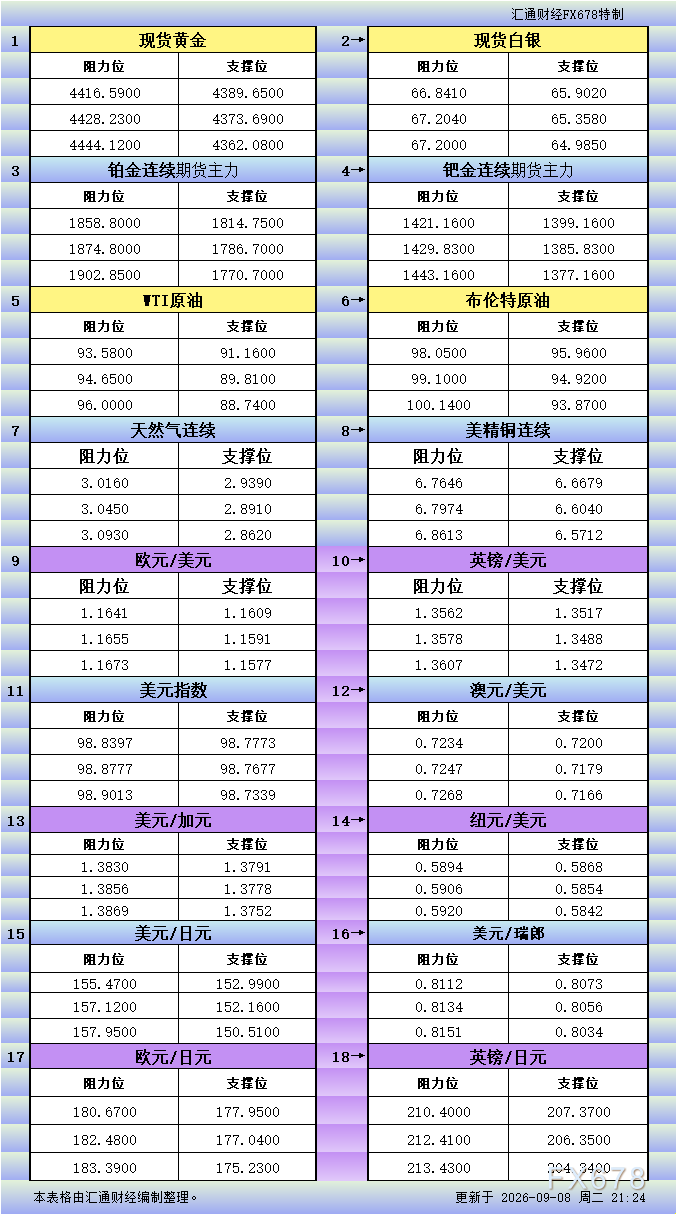 9月8日美市更新支撑阻力:18品种支撑阻力(金银铂钯原油天然气铜及十大货币对) image 0