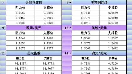 9月8日美市更新支撑阻力：18品种支撑阻力(金银铂钯原油天然气铜及十大货币对)