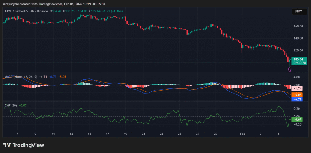 10% Drop Shakes AAVE: Are More Losses Brewing on the Downside?
post-156780
post-156780
post-156780