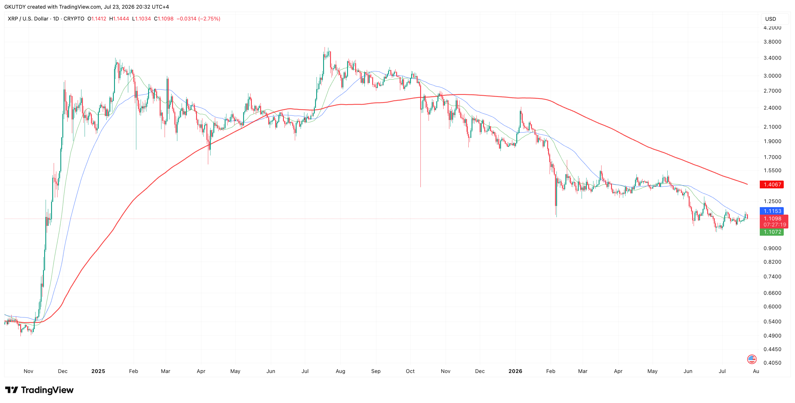 'I Need It to Rocket': Dave Portnoy Explains Why He Is Exiting XRP Well Short of $2