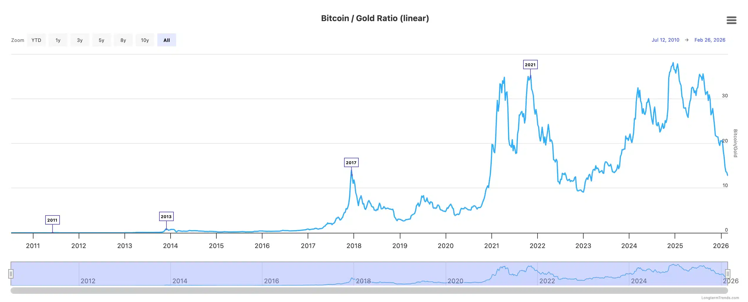 Bitcoin breaks from the S&P 500 – Why THIS gap with Gold is ‘warning’ image 2