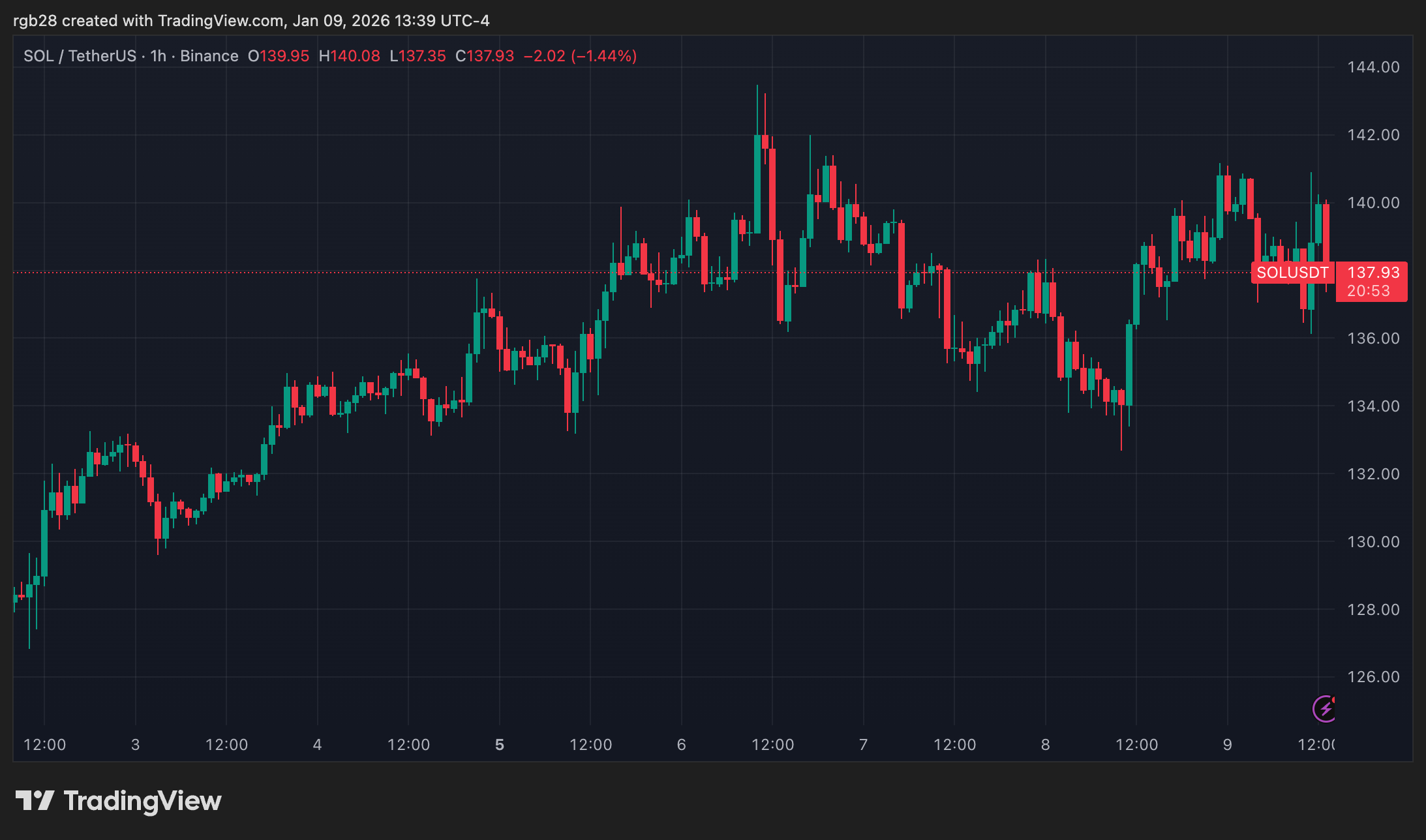 Solana To Retest November Lows After $144 Rejection, But Analysts Remain Bullish image 3