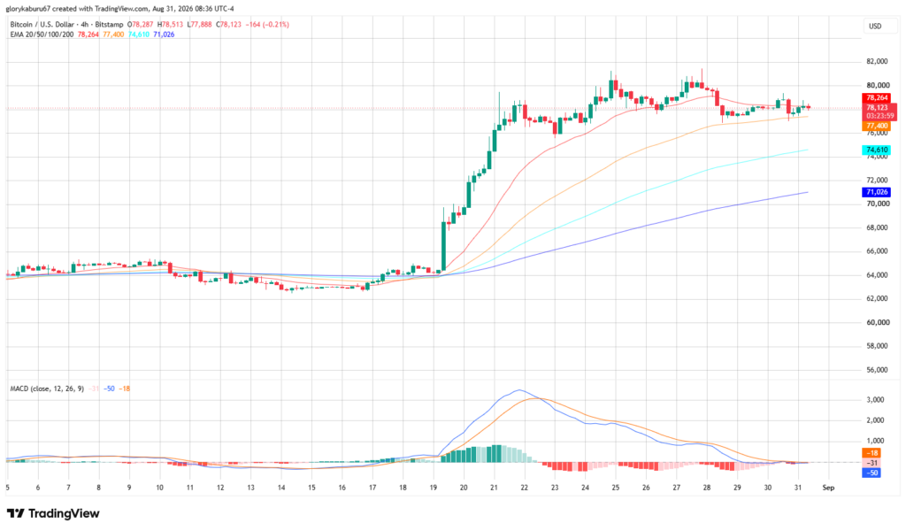 هل يمكن أن يرتفع سعر البيتكوين إلى 90 ألف دولار؟ المستويات الرئيسية التي يجب على المتداولين مراقبتها image 0