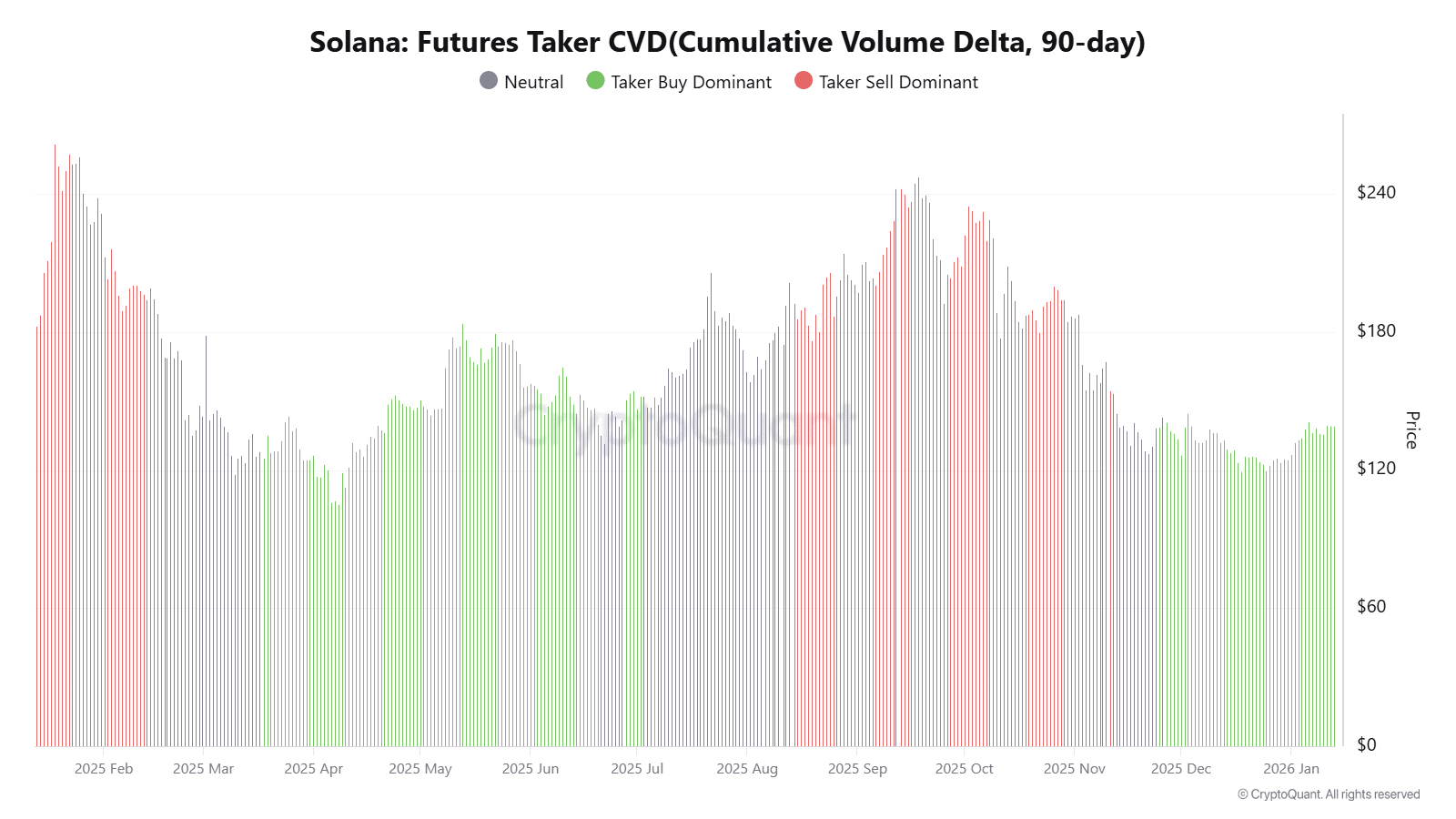 Solana flips Ethereum in perps volume – Is a $190 move loading? image 1