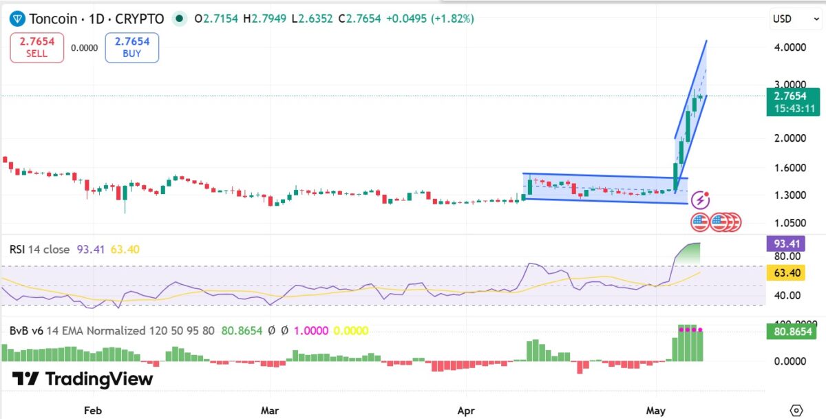 Toncoin whale takes a $5 mln bet: Will this help TON flip $3? image 5